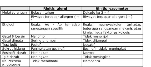 beda rinitis vasomotor dengan rinitis alergi